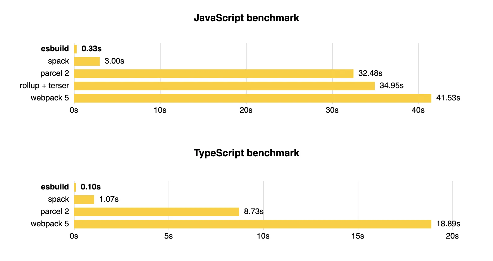 esbuild-benchmark